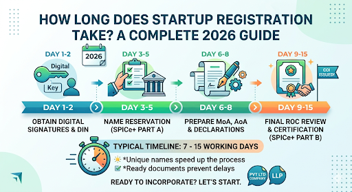 How Long Does Startup Registration Take A Complete 2026 Guide startup registration services